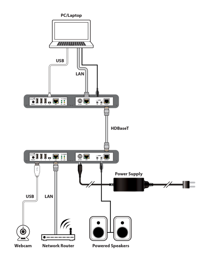 CYP PU-USB-AL-KIT USB over Cat extendar